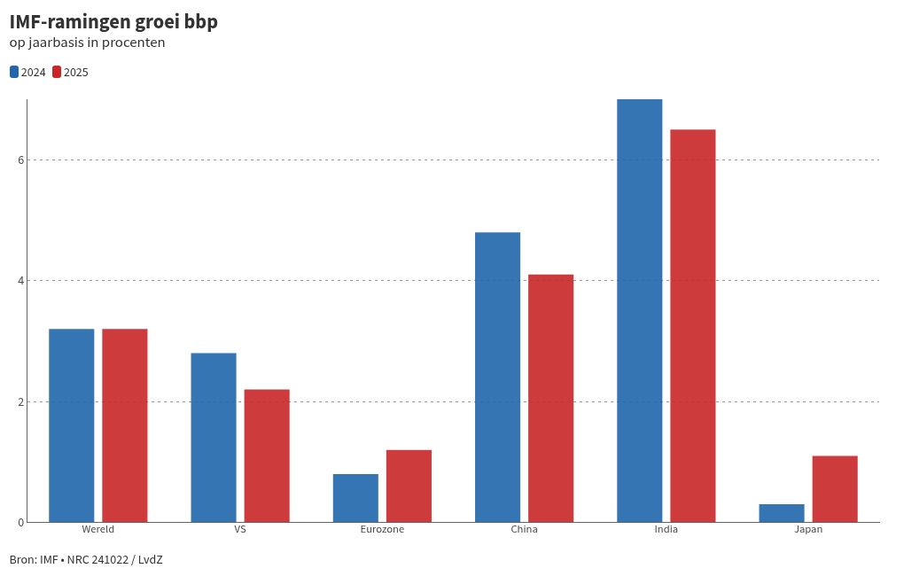 chart visualization