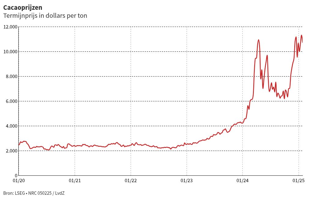chart visualization