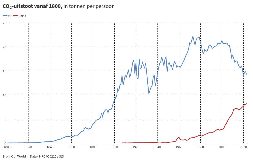 chart visualization
