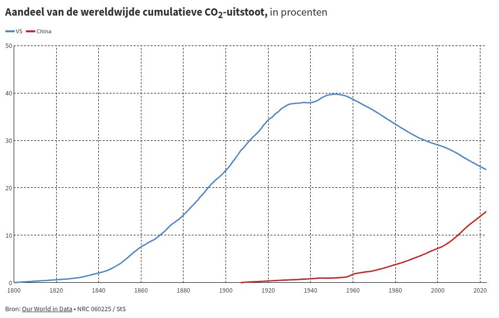 chart visualization