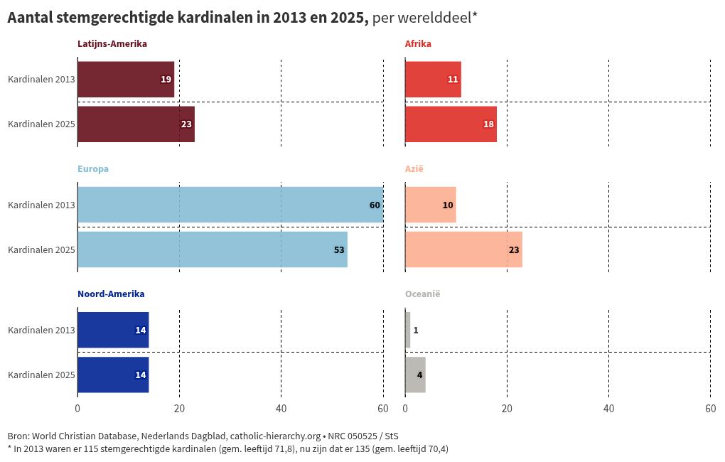 chart ></span>Oerconservatieve kardinalen als Raymond Burke, Robert Sarah uit Guinee en Gerhard Ludwig Müller uit Duitsland waren echter veel invloedrijker onder Benedictus XVI dan onder Franciscus, zegt Allen: „Onder de kieskardinalen halen zij vandaag allesbehalve een meerderheid.” Ook Van Lierde schat de oerconservatieve groep op minder dan 10, terwijl 89 van de 133 stemgerechtigde kardinalen het <a href=