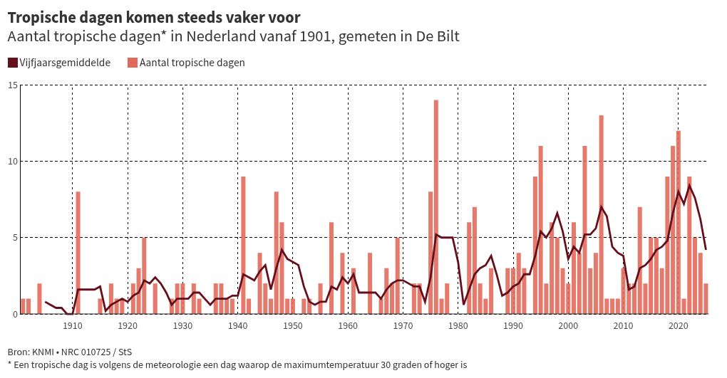 chart visualization