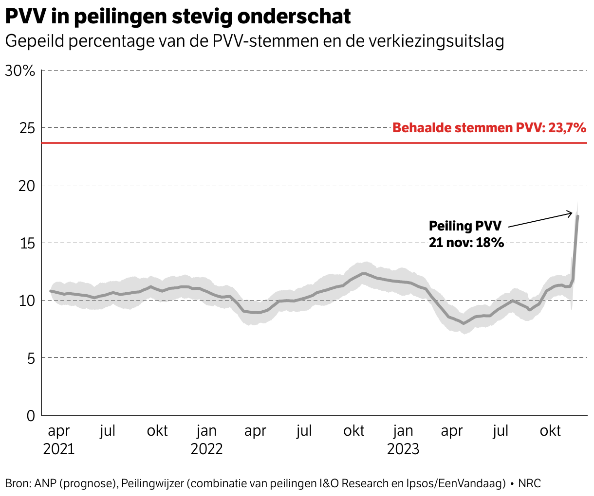 âEen peiling is geen voorspelling, maar een momentopnameâ