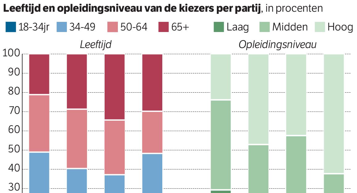 De rechtse kiezer, Ã³Ã³k die van VVD, switchte op het laatst massaal naar Wilders en bezorgde de PVV de grote winst