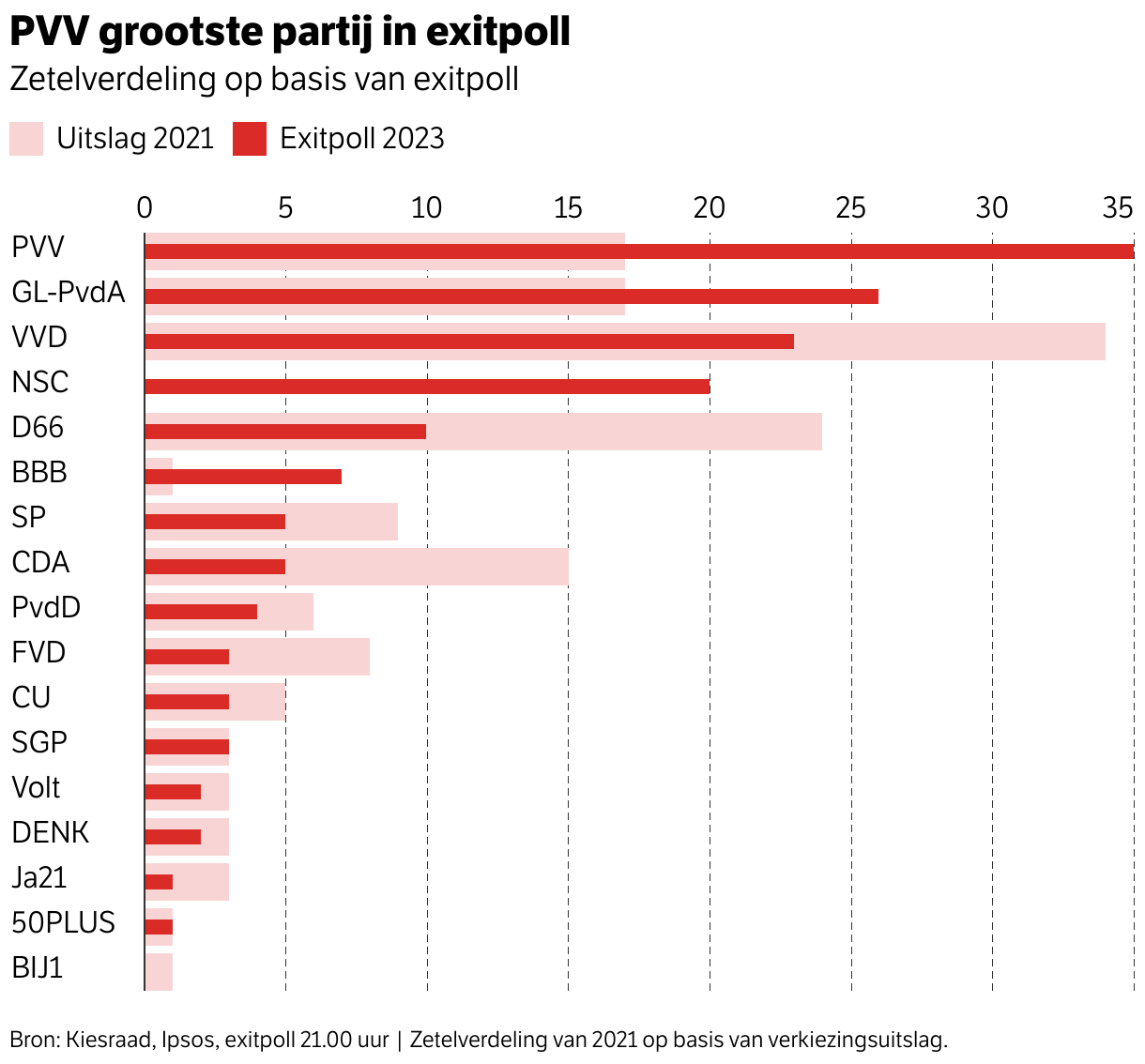 Eerste exitpoll binnen: PVV grootste partij