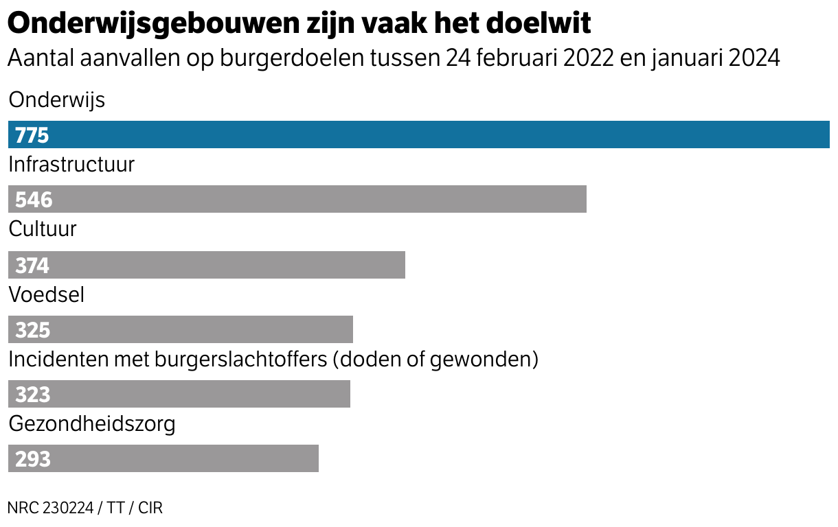 Russen vielen bijna drieduizend OekraÃ¯ense burgerdoelen aan