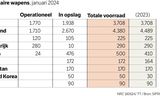   Wereldwijd bijna 4.000 kernkoppen operationeel