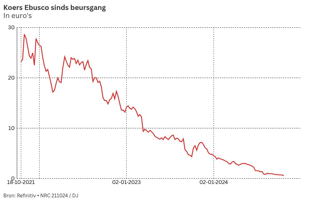 chart visualization