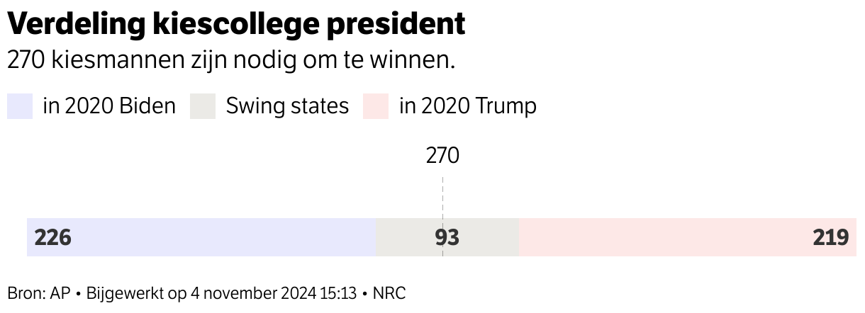 Uitslagen Amerikaanse verkiezingen