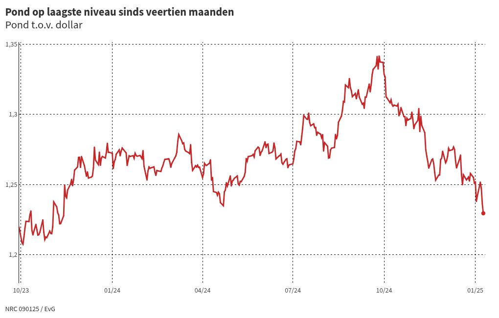 chart visualization