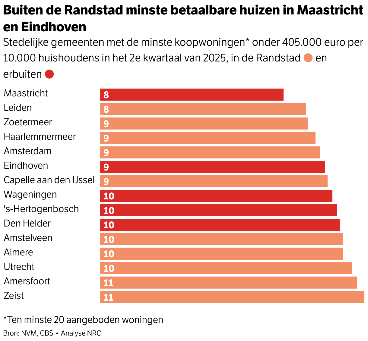 Woningaanbod groeit, maar ‘betaalbaarheid’ blijft het sleutelwoord